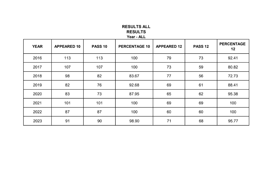 result_statics